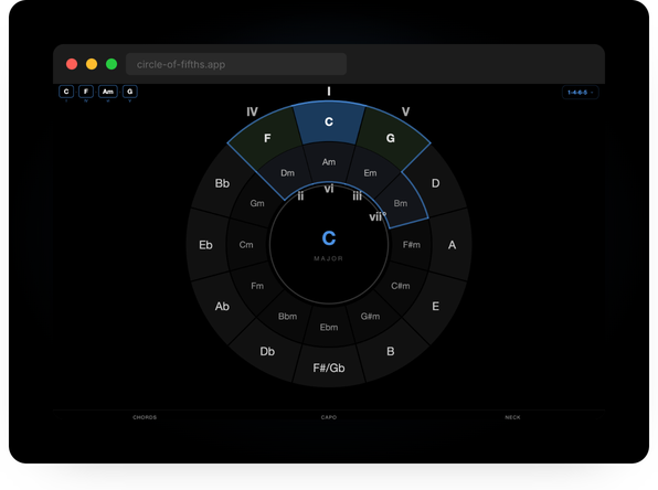 Interactive circle of fifths wheel showing D major with diatonic chords highlighted