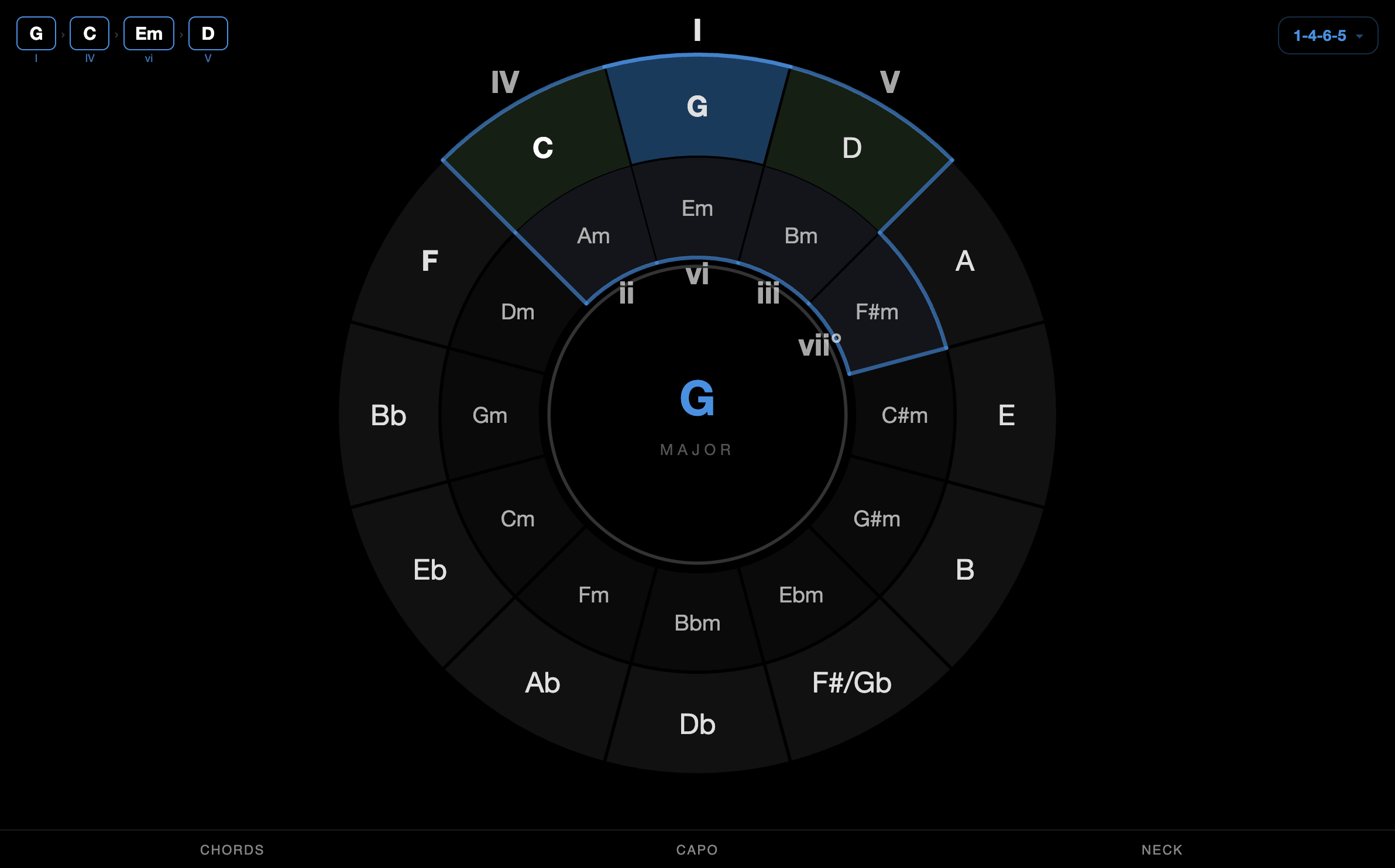 Circle of fifths wheel showing G major at the center, with C and D highlighted as the neighboring IV and V keys