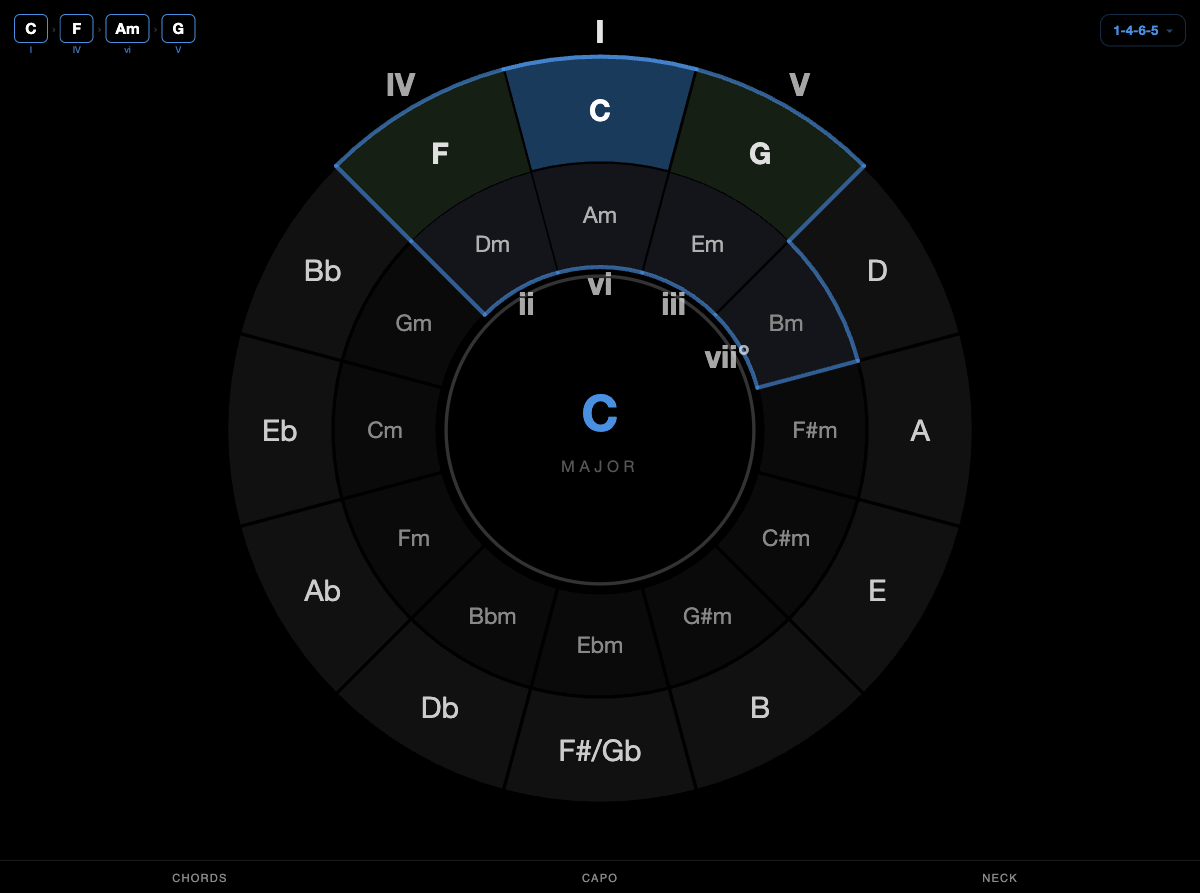 Circle of fifths progression selector showing the 1-4-6-5 pattern as C, F, Am, G in the key of C major