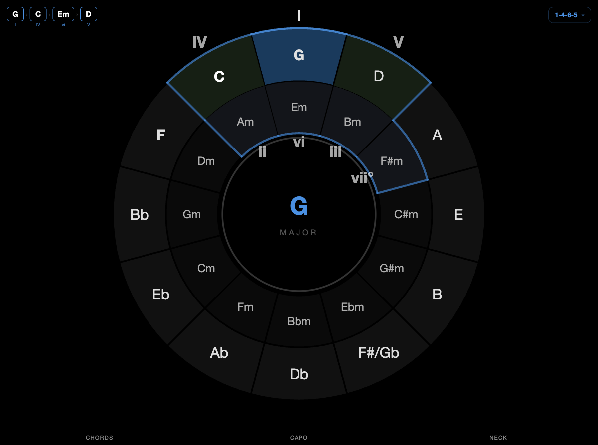 The 1-4-6-5 progression pattern shown as G, C, Em, D after spinning the circle of fifths wheel to G major
