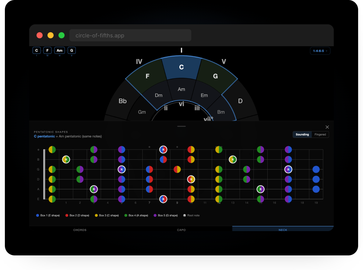 Guitar neck diagram from fret 1 to 19 showing all 5 C major pentatonic scale boxes in different colors, with root notes marked for C and its relative minor A